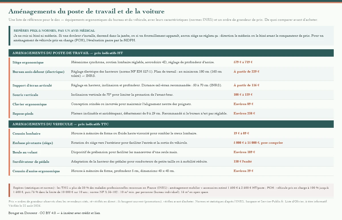 Liste de référence des aménagements ergonomiques du poste de travail (siège, bureau assis-debout, support d'écran, souris et clavier ergonomiques, repose-pieds) et du véhicule (coussin lombaire, embase pivotante, boule au volant, surélévateur de pédale, coussin d'assise) — avec leurs caractéristiques techniques (normes INRS) et un ordre de grandeur de prix indicatif. Repères de prix et de normes, pas un avis médical : une douleur qui s'installe, descend dans la jambe ou s'accompagne de fourmillements relève du médecin ou du kiné.
